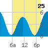 Pennys Creek tide chart for Saturday, May 25, 2024
