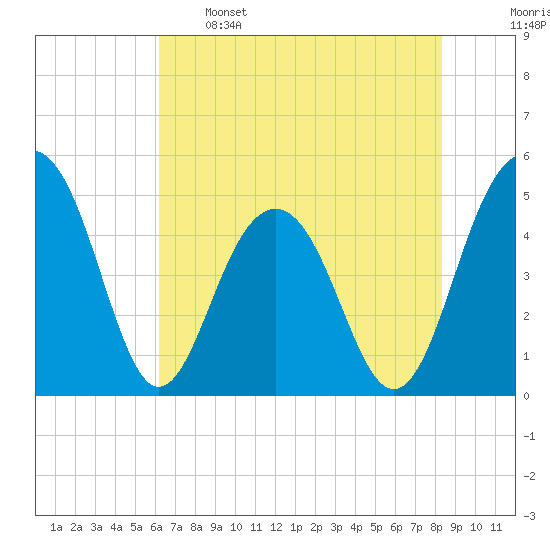 Pennys Creek tide chart for Sunday, May 26, 2024