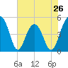 Pennys Creek tide chart for Sunday, May 26, 2024