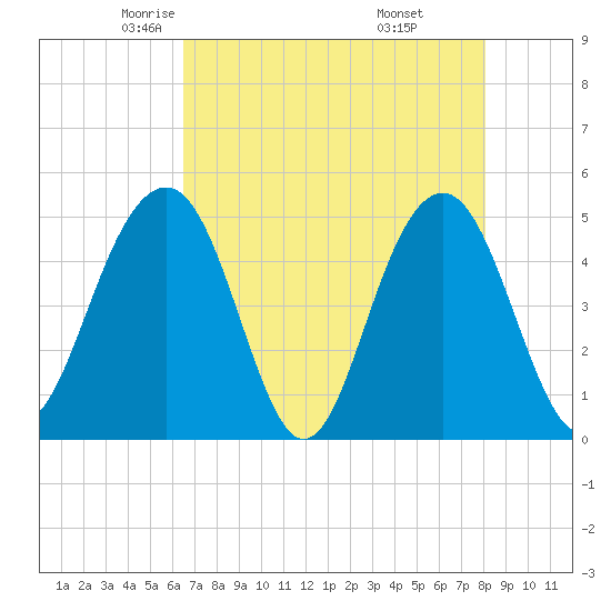 Pennys Creek tide chart for Friday, May 3, 2024