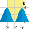 Pennys Creek tide chart for Friday, May 3, 2024