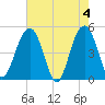 Pennys Creek tide chart for Saturday, May 4, 2024