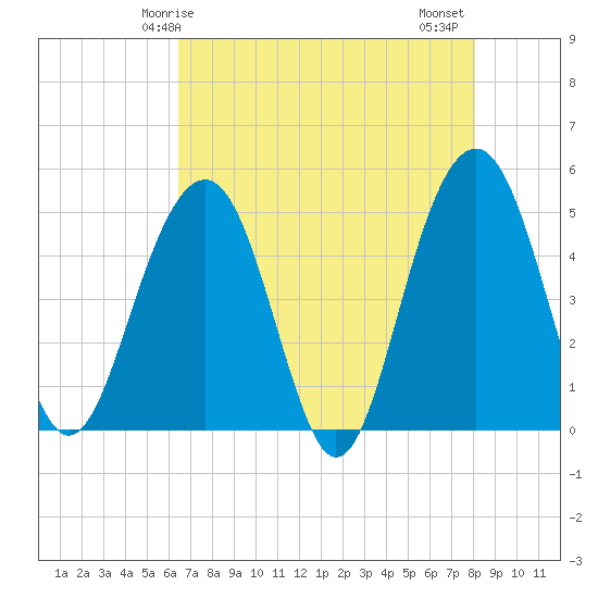 Pennys Creek tide chart for Sunday, May 5, 2024