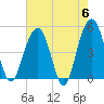 Pennys Creek tide chart for Monday, May 6, 2024