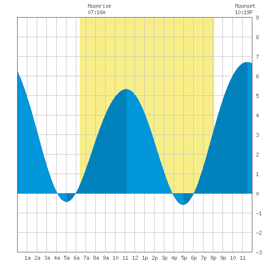 Pennys Creek tide chart for Thursday, May 9, 2024