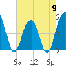 Pennys Creek tide chart for Thursday, May 9, 2024