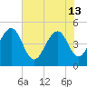 Pennys Creek tide chart for Thursday, June 13, 2024