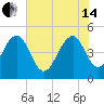 Pennys Creek tide chart for Friday, June 14, 2024