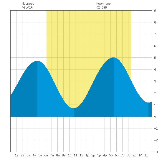 Pennys Creek tide chart for Saturday, June 15, 2024