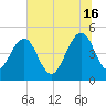 Pennys Creek tide chart for Sunday, June 16, 2024