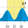 Pennys Creek tide chart for Monday, June 17, 2024