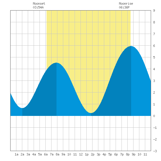 Pennys Creek tide chart for Wednesday, June 19, 2024