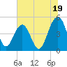 Pennys Creek tide chart for Wednesday, June 19, 2024