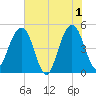 Pennys Creek tide chart for Saturday, June 1, 2024