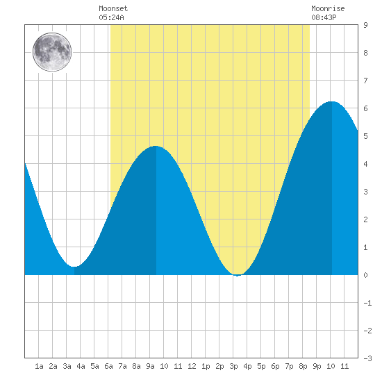 Pennys Creek tide chart for Friday, June 21, 2024