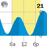 Pennys Creek tide chart for Friday, June 21, 2024