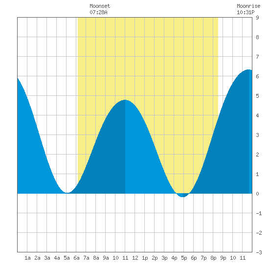 Pennys Creek tide chart for Sunday, June 23, 2024