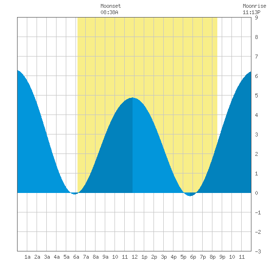 Pennys Creek tide chart for Monday, June 24, 2024