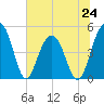 Pennys Creek tide chart for Monday, June 24, 2024