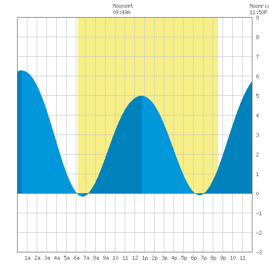 Pennys Creek tide chart for Tuesday, June 25, 2024