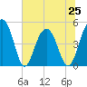 Pennys Creek tide chart for Tuesday, June 25, 2024