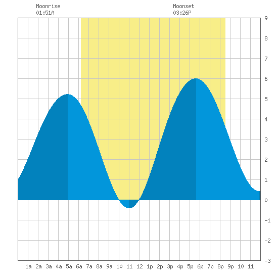 Pennys Creek tide chart for Sunday, June 30, 2024