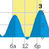 Pennys Creek tide chart for Monday, June 3, 2024