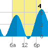 Pennys Creek tide chart for Tuesday, June 4, 2024