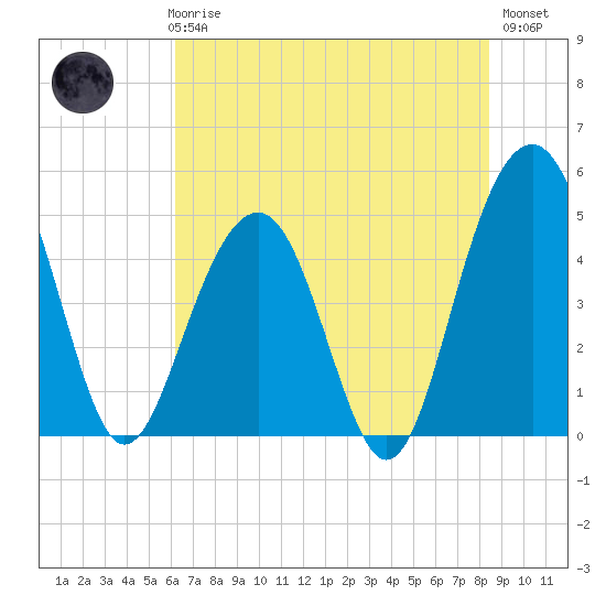 Pennys Creek tide chart for Thursday, June 6, 2024