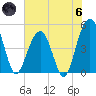 Pennys Creek tide chart for Thursday, June 6, 2024