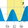 Pennys Creek tide chart for Friday, June 7, 2024