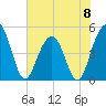 Pennys Creek tide chart for Saturday, June 8, 2024