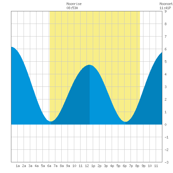 Pennys Creek tide chart for Sunday, June 9, 2024