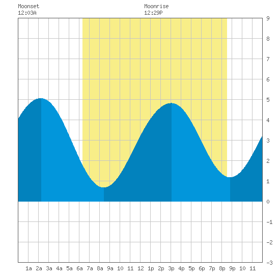 Pennys Creek tide chart for Friday, July 12, 2024