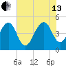 Pennys Creek tide chart for Saturday, July 13, 2024
