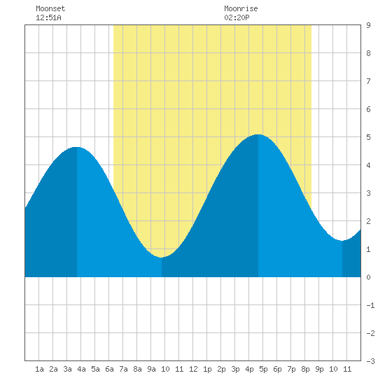 Pennys Creek tide chart for Sunday, July 14, 2024