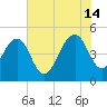 Pennys Creek tide chart for Sunday, July 14, 2024
