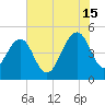Pennys Creek tide chart for Monday, July 15, 2024
