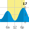 Pennys Creek tide chart for Wednesday, July 17, 2024
