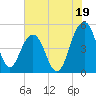 Pennys Creek tide chart for Friday, July 19, 2024