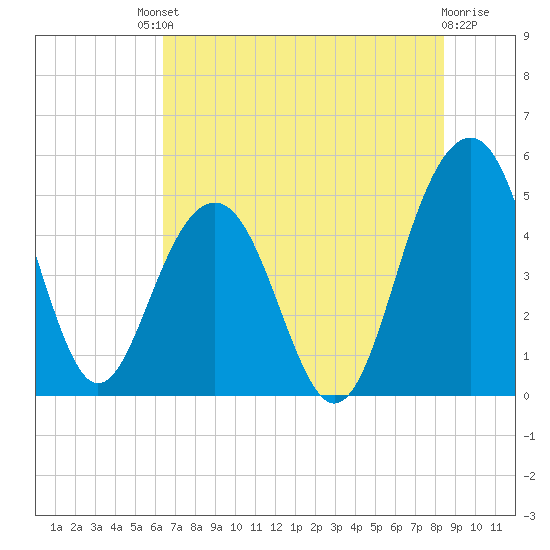 Pennys Creek tide chart for Saturday, July 20, 2024
