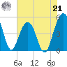 Pennys Creek tide chart for Sunday, July 21, 2024