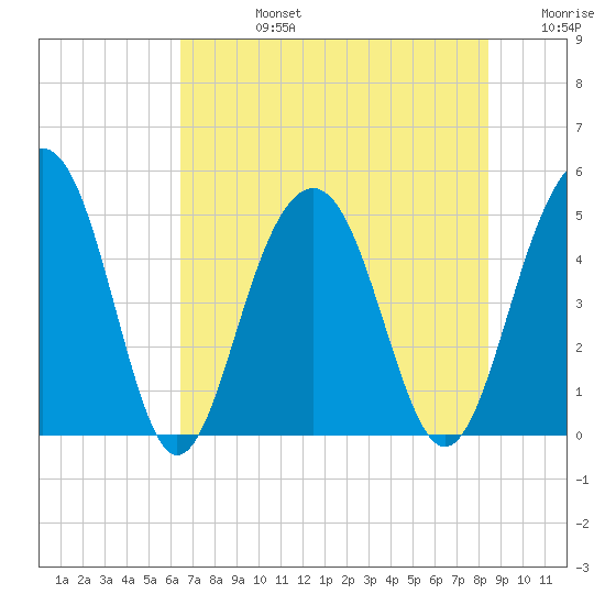 Pennys Creek tide chart for Wednesday, July 24, 2024