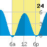 Pennys Creek tide chart for Wednesday, July 24, 2024