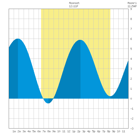 Pennys Creek tide chart for Friday, July 26, 2024