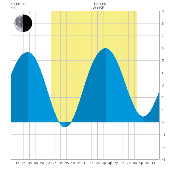 Pennys Creek tide chart for Saturday, July 27, 2024