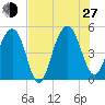 Pennys Creek tide chart for Saturday, July 27, 2024