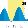 Pennys Creek tide chart for Sunday, July 28, 2024