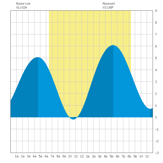 Pennys Creek tide chart for Monday, July 29, 2024