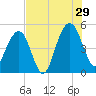 Pennys Creek tide chart for Monday, July 29, 2024